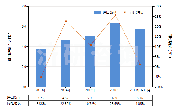 2013-2017年11月中國正丙醇(HS29051210)進(jìn)口量及增速統(tǒng)計(jì)